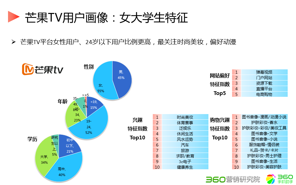 360推广平台:360推广的综合视频行业报告 360推广平台:360推广的综合视频行业报告
