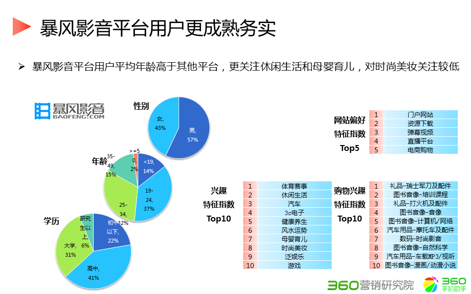 360推广平台:360推广的综合视频行业报告 360推广平台:360推广的综合视频行业报告