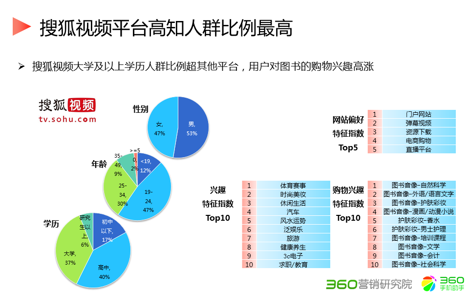 360推广平台:360推广的综合视频行业报告 360推广平台:360推广的综合视频行业报告