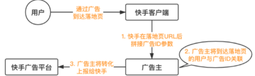 快手信息流广告:H5落地页类广告转化数据API对接文档 快手信息流广告:H5落地页类广告转化数据API对接文档