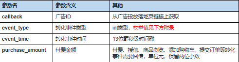 快手信息流广告:H5落地页类广告转化数据API对接文档 快手信息流广告:H5落地页类广告转化数据API对接文档