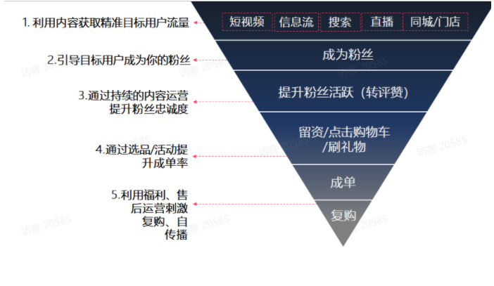 如何让快手原生广告​流量进入企业号内做好二次转化？