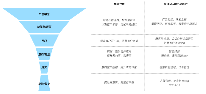 企微广告助推私域能力进阶，大健康品械商家迎来增长助力