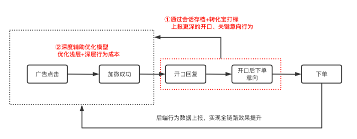 企微广告助推私域能力进阶，大健康品械商家迎来增长助力