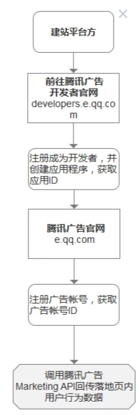 微信服务商进驻流程 | 腾讯广告投放平台