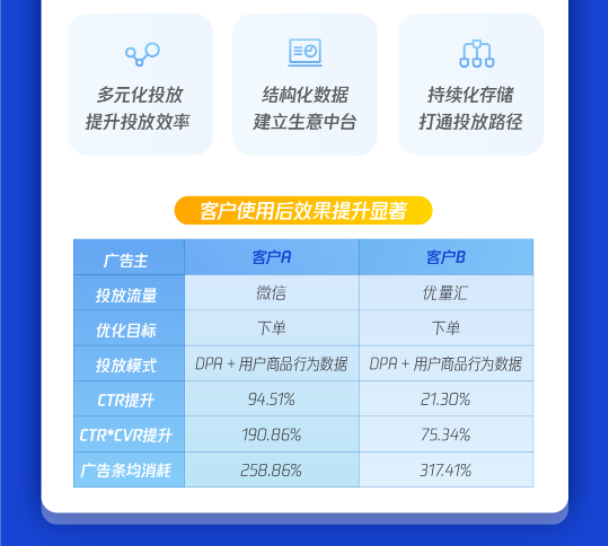 CTR有效增加123.46%,电商DPA动态商品广告全面升级啦! | 微信广告平台 CTR有效增加123.46%,电商DPA动态商品广告全面升级啦! | 微信广告平台