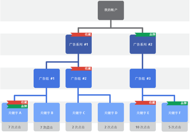 Google广告推广:广告标签简介 Google广告推广:广告标签简介