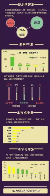 360营销推广投放有人整理了春节期间的搜索全貌看到了一些营销机会 360营销推广投放有人整理了春节期间的搜索全貌看到了一些营销机会