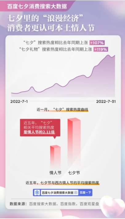 百度搜索大数据:国人更爱本土“情人节”,“浪漫经济”推动消费市场升温 百度搜索大数据:国人更爱本土“情人节”,“浪漫经济”推动消费市场升温