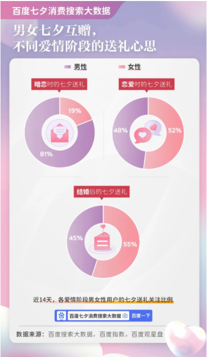 百度搜索大数据:国人更爱本土“情人节”,“浪漫经济”推动消费市场升温 百度搜索大数据:国人更爱本土“情人节”,“浪漫经济”推动消费市场升温