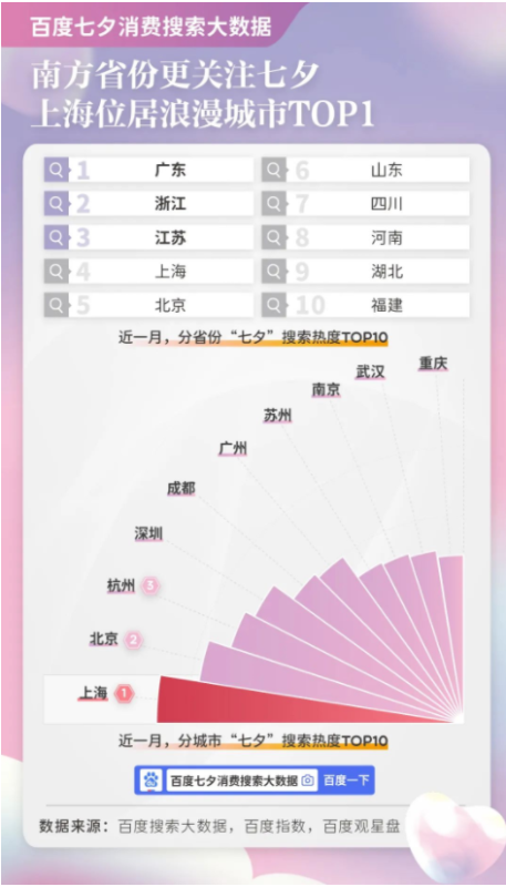 百度搜索大数据:国人更爱本土“情人节”,“浪漫经济”推动消费市场升温 百度搜索大数据:国人更爱本土“情人节”,“浪漫经济”推动消费市场升温