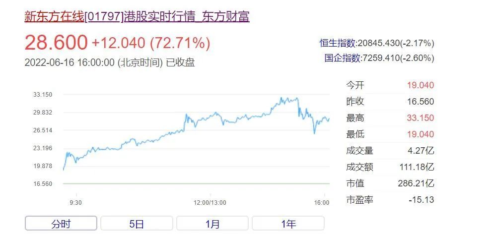暴涨6倍！粉丝破1000万！彻底火了
