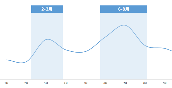 教育行业在暑期百度投放的背景下是怎样的? 教育行业在暑期百度投放的背景下是怎样的?