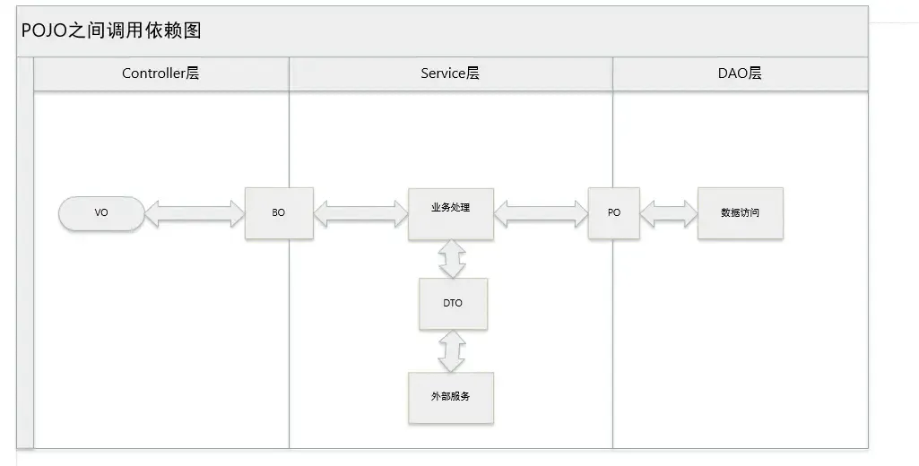 业务实体为什么分类?PO,BO,VO,DTO? 业务实体为什么分类?PO,BO,VO,DTO?