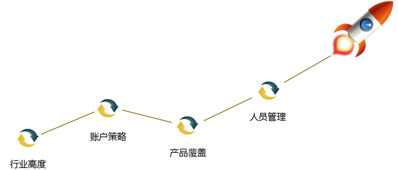 360推广用户至上,健康360广告运营! 360推广用户至上,健康360广告运营!