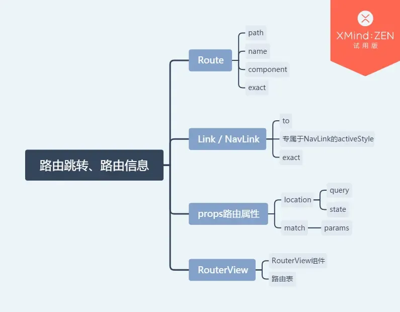 react路由-react路由的跳转以及路由信息