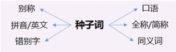 怎样围绕推广业务点明确种子词? 怎样围绕推广业务点明确种子词?