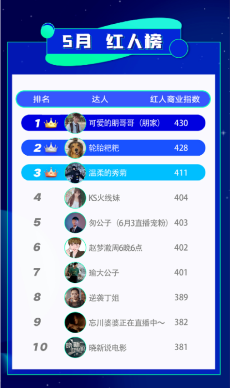 快手磁力聚星5月榜单发布:达人内容创作风格多元化,全领域发力助力品销合一 快手磁力聚星5月榜单发布:达人内容创作风格多元化,全领域发力助力品销合一