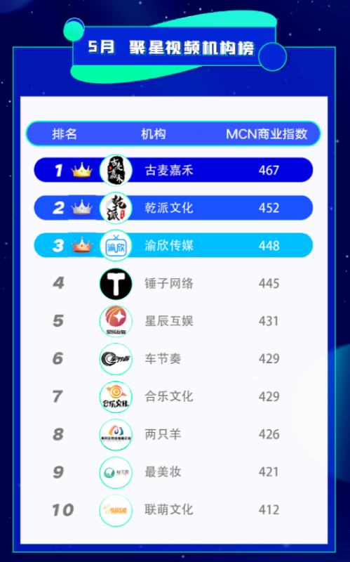 快手磁力聚星5月榜单发布:达人内容创作风格多元化,全领域发力助力品销合一 快手磁力聚星5月榜单发布:达人内容创作风格多元化,全领域发力助力品销合一