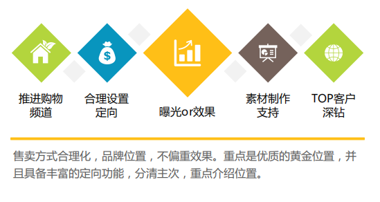 360广告|展示广告各产品推动策略 & 智能化投放模型介绍