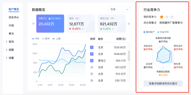 百度广告平台：行业竞争力--全流量上线