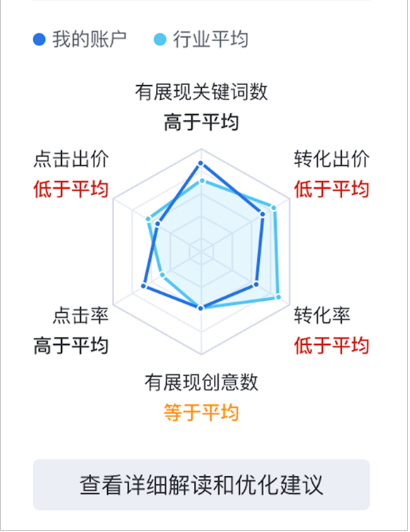 百度广告平台：行业竞争力--全流量上线