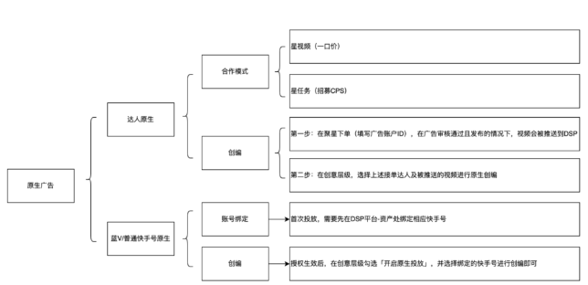 快手广告开户后，该如何投放快手原生广告？