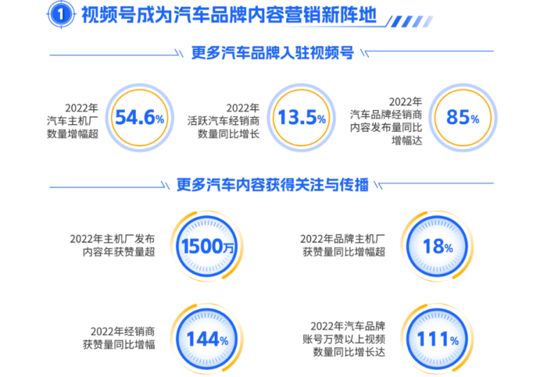 《内容升维 全域共振|腾讯车企视频号运营指南》正式发布! 《内容升维 全域共振|腾讯车企视频号运营指南》正式发布!