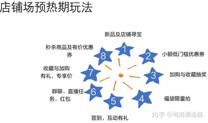 淘宝618活动运营攻略，收好！