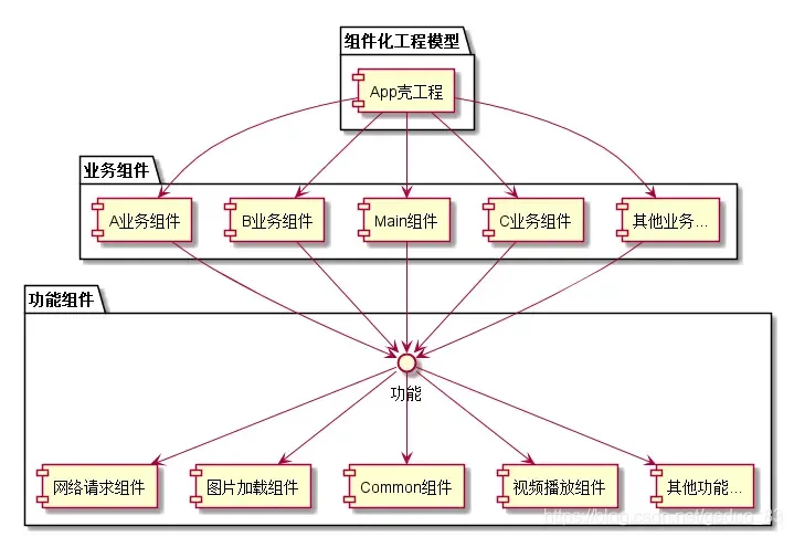 Android高度组件化并远程依赖 Android高度组件化并远程依赖