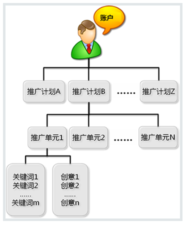 360推广的账户结构是怎么构成的?具体是怎样的 360推广的账户结构是怎么构成的?具体是怎样的
