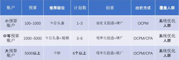百度信息流账户日常搭建策略