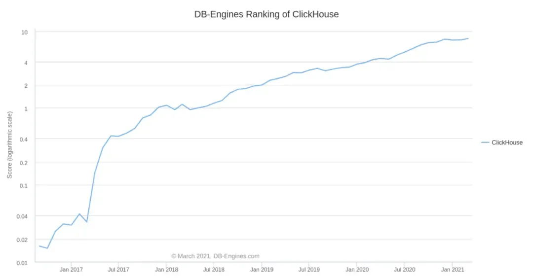 HTAP | MySQL 到 ClickHouse 的高速公路 HTAP | MySQL 到 ClickHouse 的高速公路
