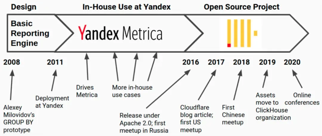 HTAP | MySQL 到 ClickHouse 的高速公路 HTAP | MySQL 到 ClickHouse 的高速公路