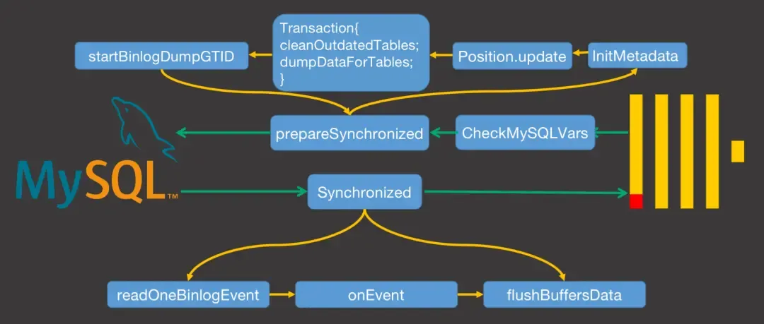 HTAP | MySQL 到 ClickHouse 的高速公路 HTAP | MySQL 到 ClickHouse 的高速公路