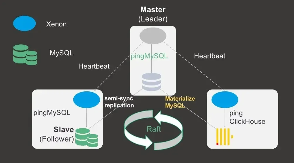 HTAP | MySQL 到 ClickHouse 的高速公路 HTAP | MySQL 到 ClickHouse 的高速公路