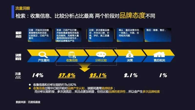 深度解读:2022百度家装行业营销报告 深度解读:2022百度家装行业营销报告