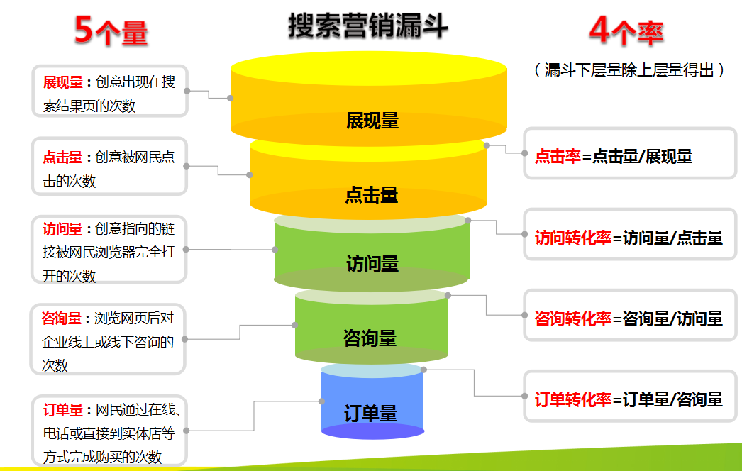 360推广系列培训之360推广营销漏斗 360推广系列培训之360推广营销漏斗