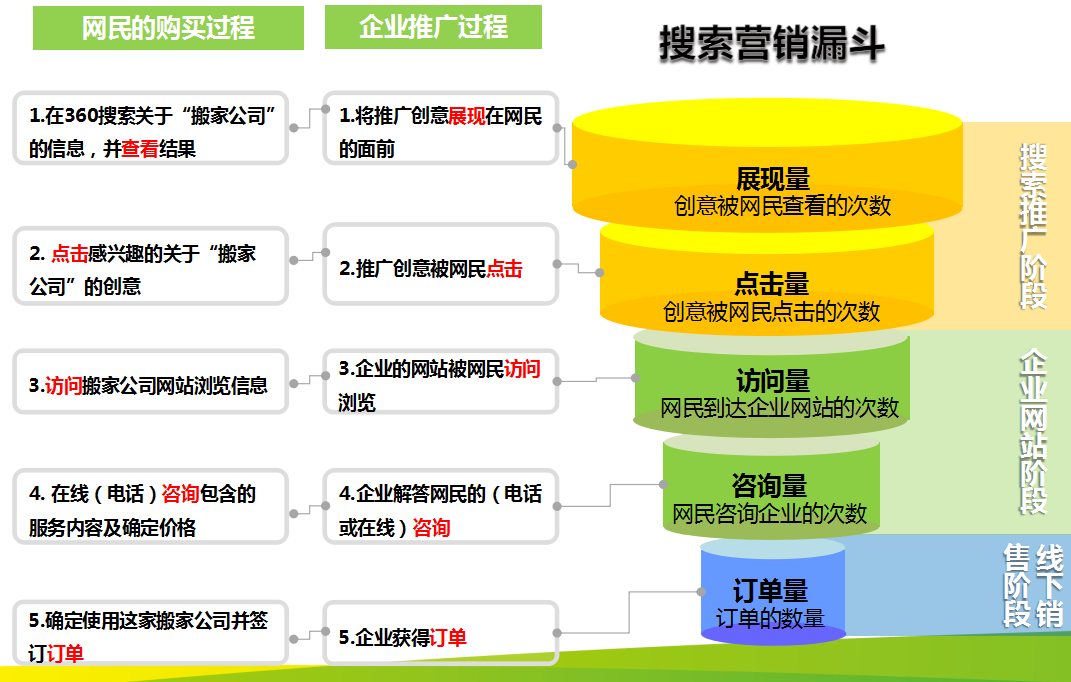 360推广系列培训之360推广营销漏斗 360推广系列培训之360推广营销漏斗