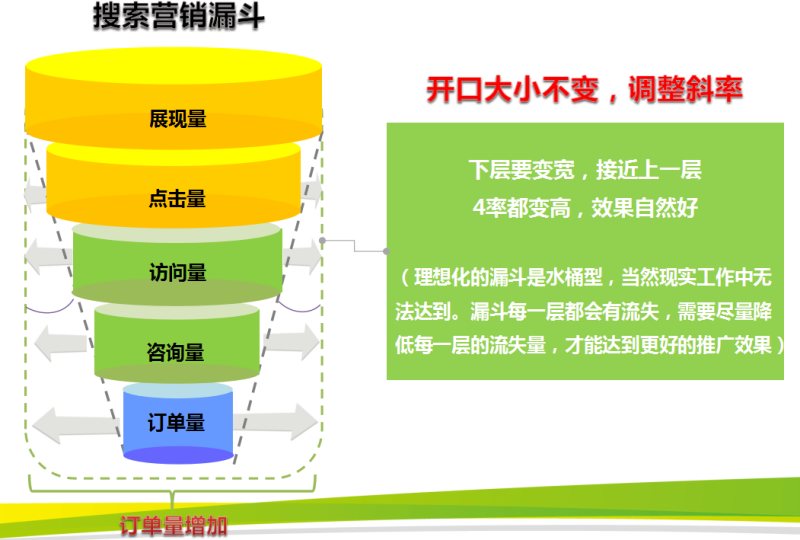 360推广系列培训之360推广营销漏斗 360推广系列培训之360推广营销漏斗
