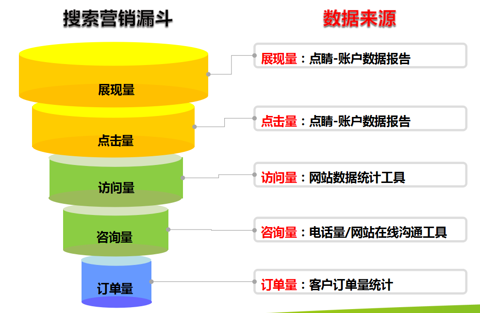 360推广系列培训之360推广营销漏斗 360推广系列培训之360推广营销漏斗