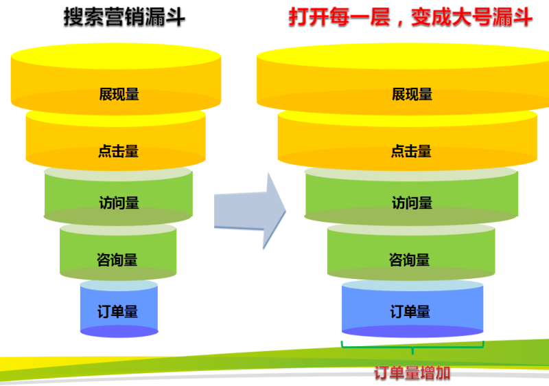 360推广系列培训之360推广营销漏斗 360推广系列培训之360推广营销漏斗