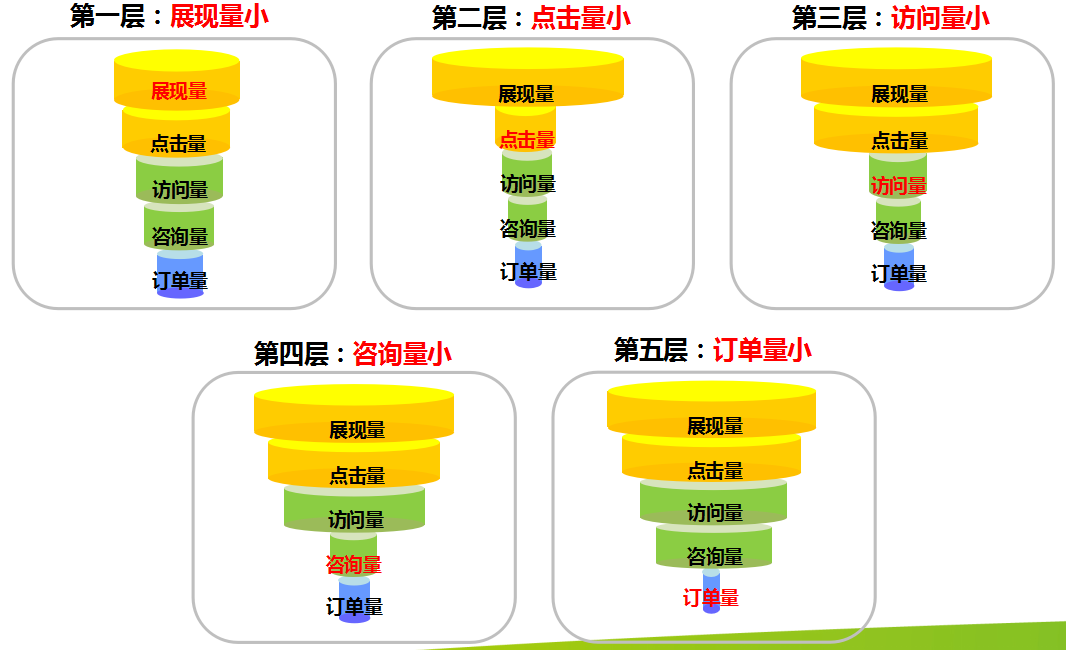 360推广系列培训之360推广营销漏斗 360推广系列培训之360推广营销漏斗