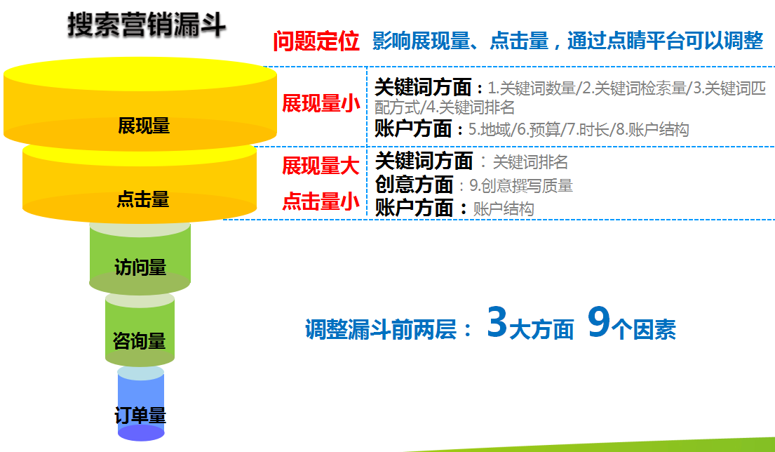 360推广系列培训之360推广营销漏斗 360推广系列培训之360推广营销漏斗