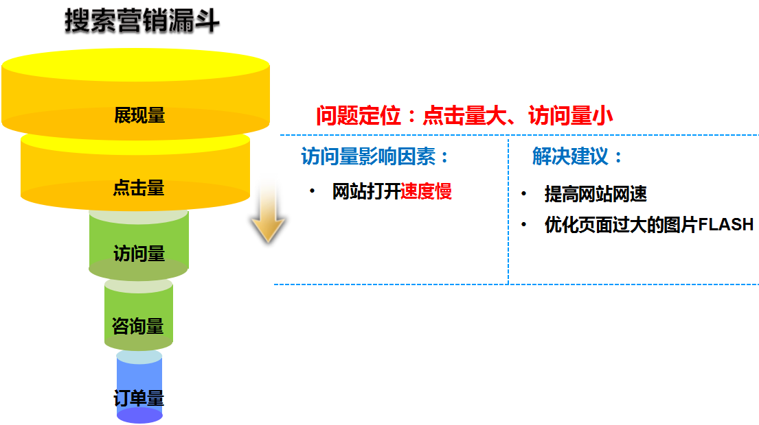 360推广系列培训之360推广营销漏斗 360推广系列培训之360推广营销漏斗