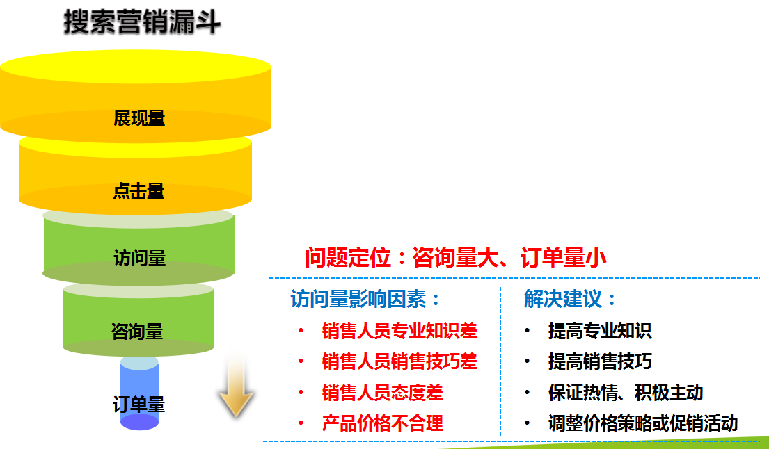 360推广系列培训之360推广营销漏斗 360推广系列培训之360推广营销漏斗