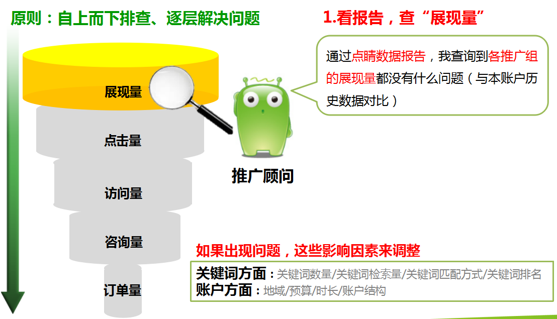 360推广系列培训之360推广营销漏斗 360推广系列培训之360推广营销漏斗