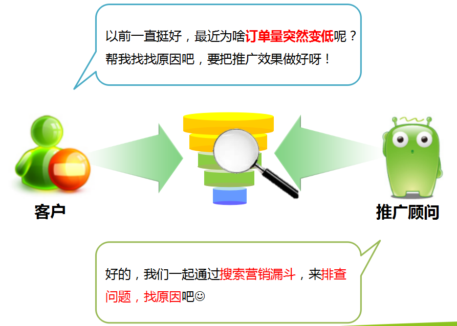 360推广系列培训之360推广营销漏斗 360推广系列培训之360推广营销漏斗