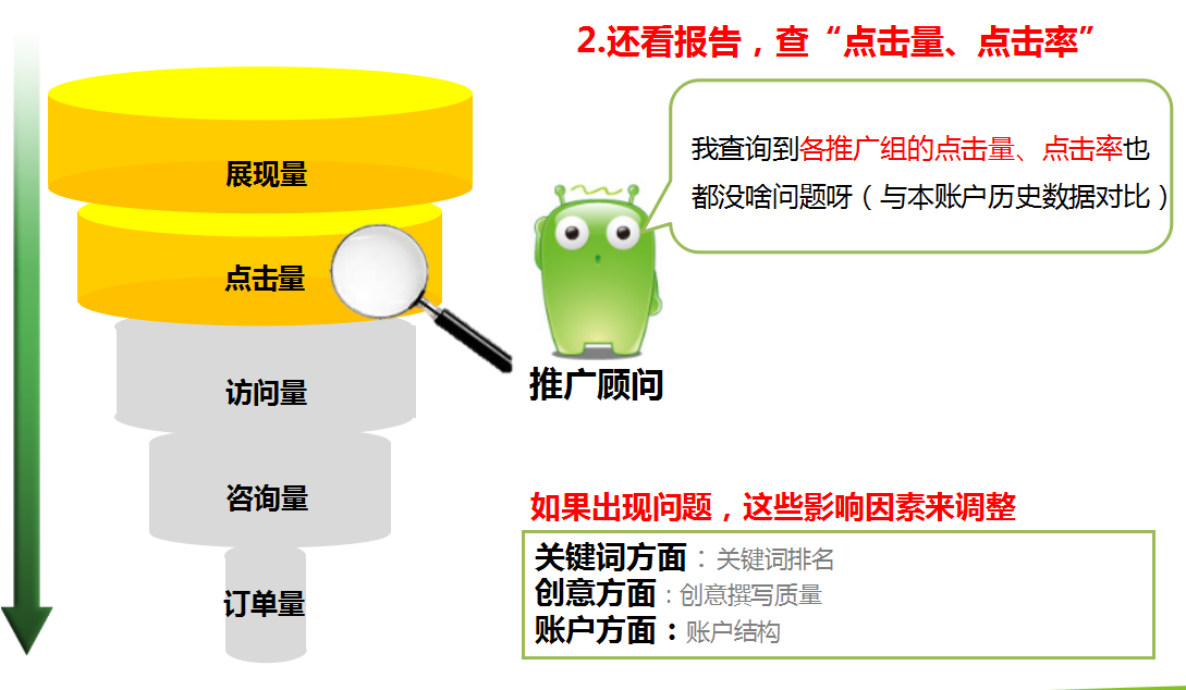 360推广系列培训之360推广营销漏斗 360推广系列培训之360推广营销漏斗