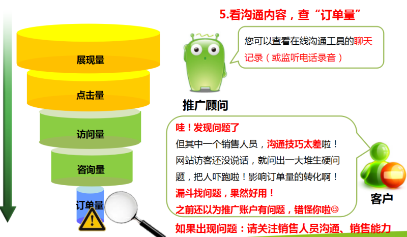 360推广系列培训之360推广营销漏斗 360推广系列培训之360推广营销漏斗